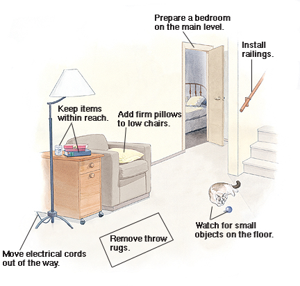 Plano interior de la casa, para mostrar cómo prepararse para la recuperación: Instale pasamanos en la escalera, prepare el dormitorio en la planta baja, coloque almohadones firmes en las sillas bajas, mantenga los elementos dentro del alcance, aleje los cables eléctricos del paso, quite los tapetes, verifique que no haya pequeños objetos en el piso como mascotas y juguetes.